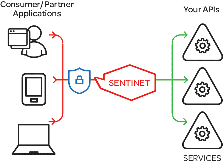 sentinet how it works - API manageability