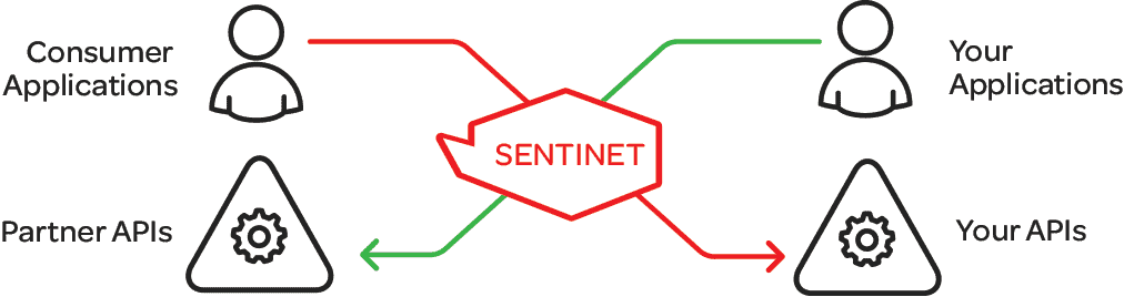 sentinet how it works - Combined Value