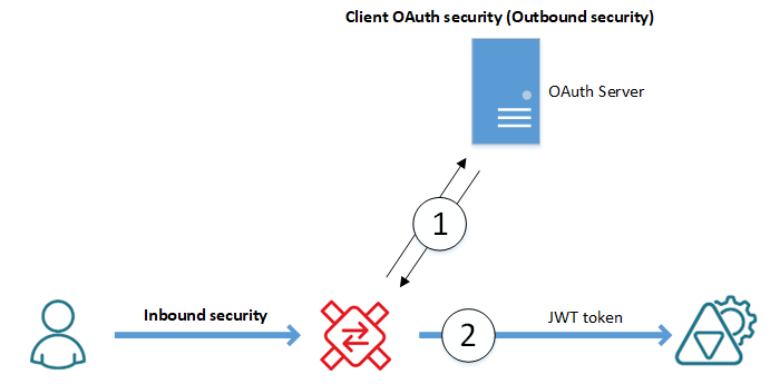 Client OAuth security | Sentinet